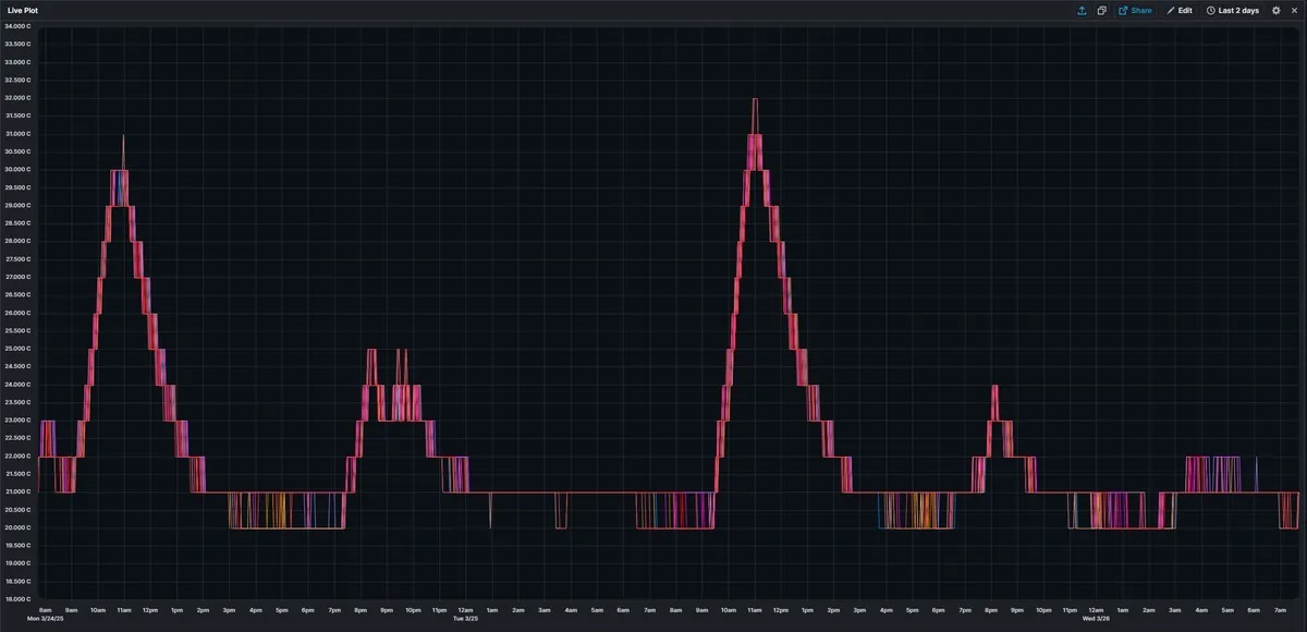 Module and cell trend screen